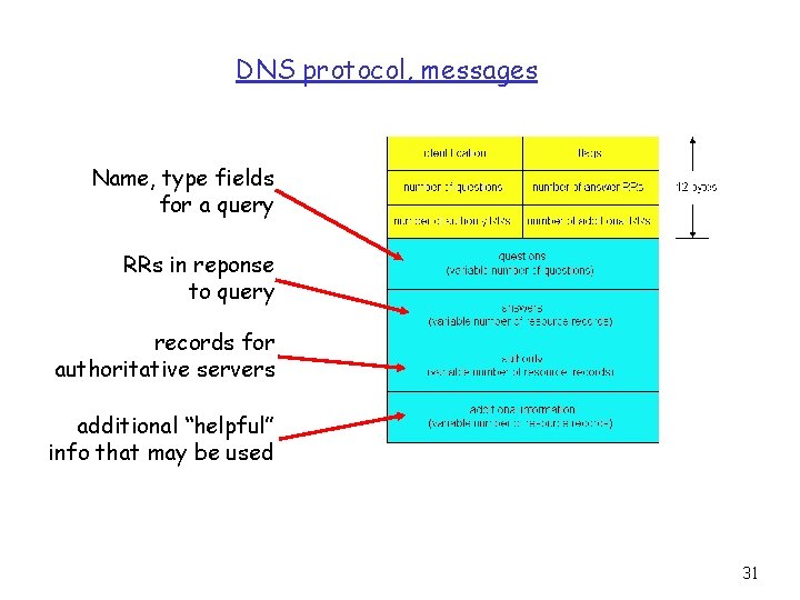 DNS protocol, messages Name, type fields for a query RRs in reponse to query