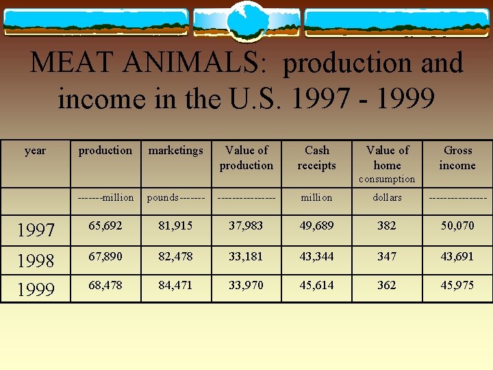 MEAT ANIMALS: production and income in the U. S. 1997 - 1999 year production