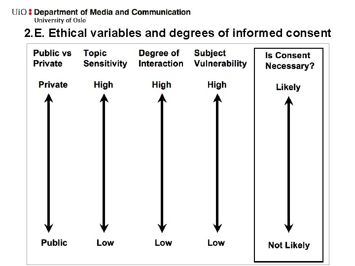 2. E. Ethical variables and degrees of informed consent 