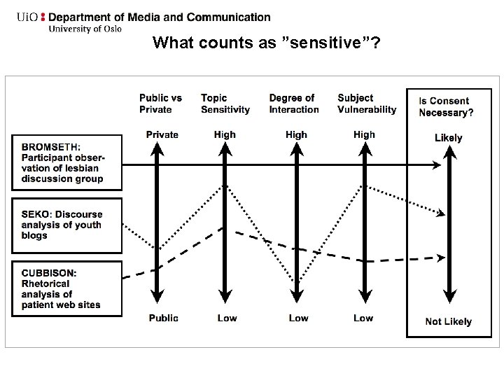 What counts as ”sensitive”? 