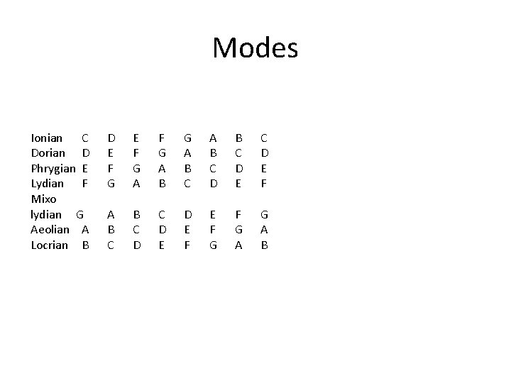 Modes Ionian C Dorian D Phrygian E Lydian F Mixo lydian G Aeolian A