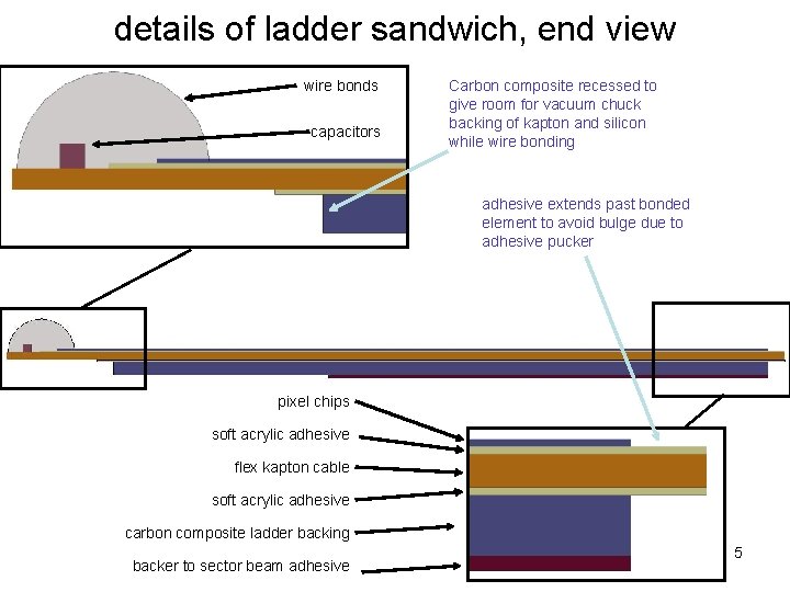 details of ladder sandwich, end view wire bonds capacitors Carbon composite recessed to give