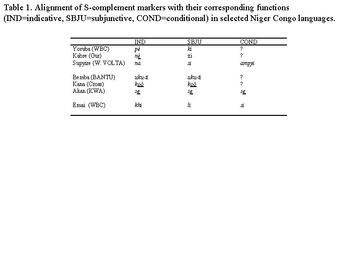 Toward A Typology Of Niger Congo Complementation Ron