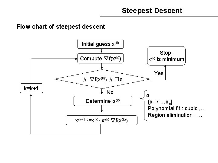 Steepest Descent Flow chart of steepest descent Initial guess x(0) Compute ▽f(x(k)) ∥� ε