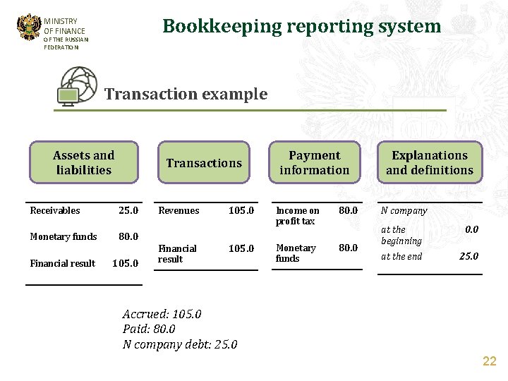 Bookkeeping reporting system MINISTRY OF FINANCE OF THE RUSSIAN FEDERATION Transaction example Assets and