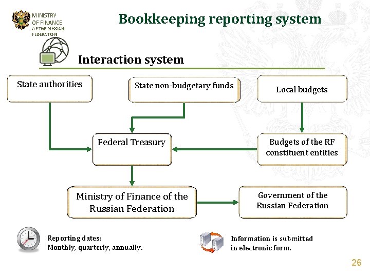 Bookkeeping reporting system MINISTRY OF FINANCE OF THE RUSSIAN FEDERATION Interaction system State authorities