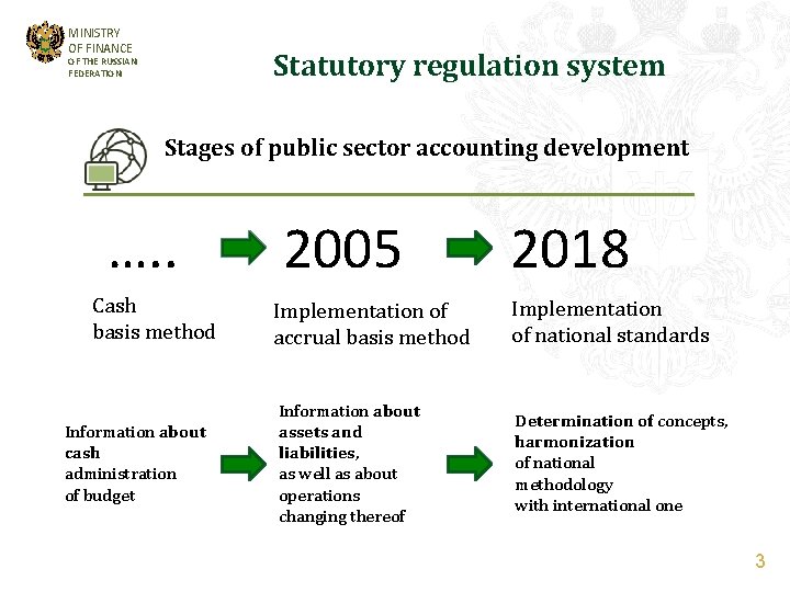 MINISTRY OF FINANCE Statutory regulation system OF THE RUSSIAN FEDERATION Stages of public sector
