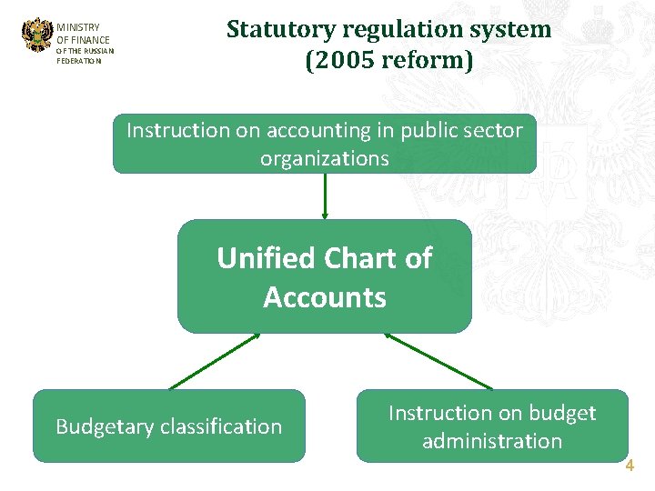 MINISTRY OF FINANCE OF THE RUSSIAN FEDERATION Statutory regulation system (2005 reform) Instruction on