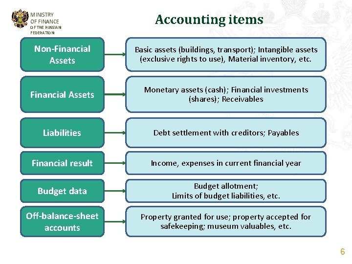 MINISTRY OF FINANCE OF THE RUSSIAN FEDERATION Accounting items Non-Financial Assets Basic assets (buildings,