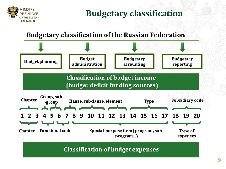 MINISTRY OF FINANCE Budgetary classification OF THE RUSSIAN FEDERATION Budgetary classification of the Russian