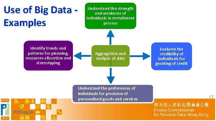 Use of Big Data - Examples Identify trends and patterns for planning, resources allocation