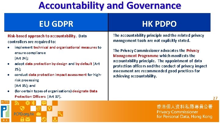 Accountability and Governance EU GDPR HK PDPO Risk-based approach to accountability. Data controllers are