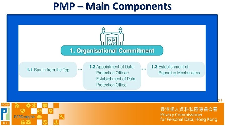 PMP – Main Components 29 