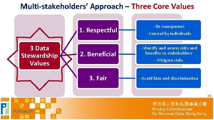 Multi-stakeholders’ Approach – Three Core Values 1. Respectful 3 Data Stewardship Values 2. Beneficial