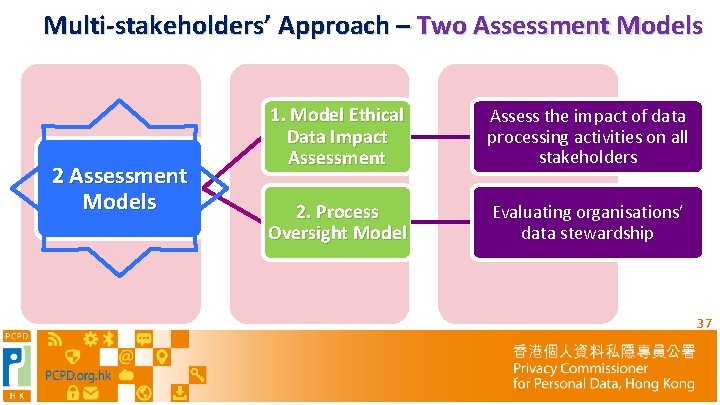 Multi-stakeholders’ Approach – Two Assessment Models 2 Assessment Models 1. Model Ethical Data Impact