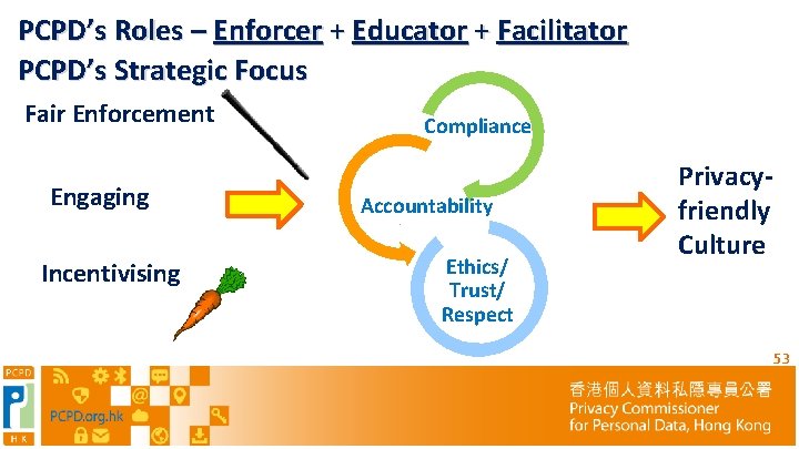 PCPD’s Roles – Enforcer + Educator + Facilitator PCPD’s Strategic Focus Fair Enforcement Engaging