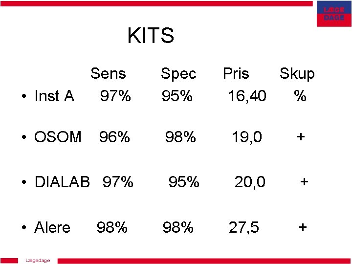 KITS • Inst A Sens 97% Spec 95% • OSOM 96% 98% 19, 0