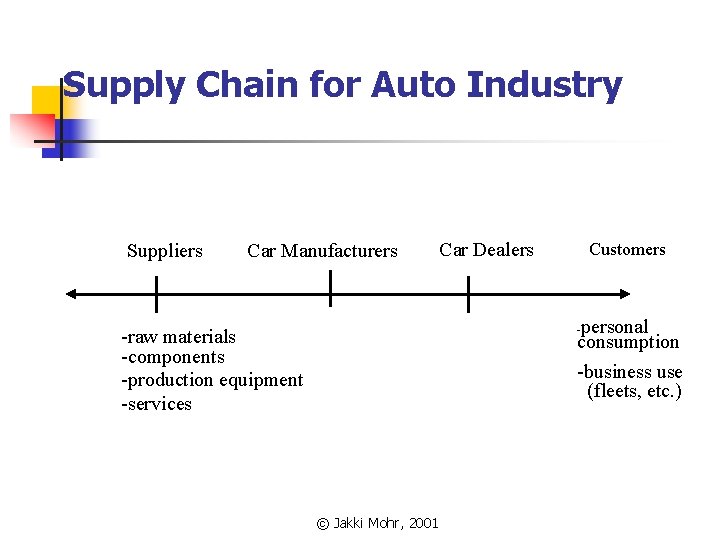 Supply Chain for Auto Industry Suppliers Car Manufacturers Car Dealers Customers personal consumption -