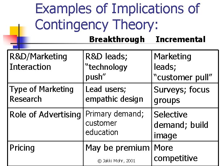 Examples of Implications of Contingency Theory: Breakthrough R&D/Marketing Interaction R&D leads; “technology Type of