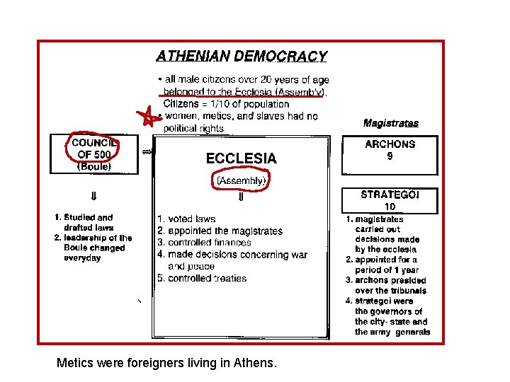 Metics were foreigners living in Athens. 