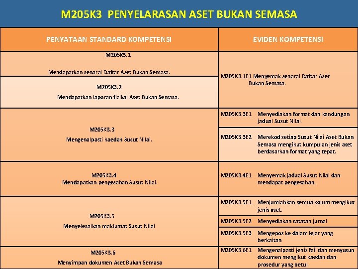 M 205 K 3 PENYELARASAN ASET BUKAN SEMASA PENYATAAN STANDARD KOMPETENSI EVIDEN KOMPETENSI M