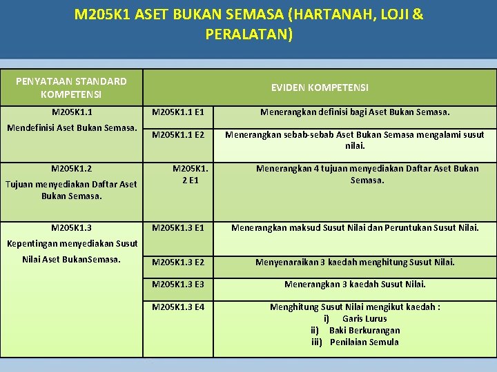 M 205 K 1 ASET BUKAN SEMASA (HARTANAH, LOJI & PERALATAN) PENYATAAN STANDARD KOMPETENSI