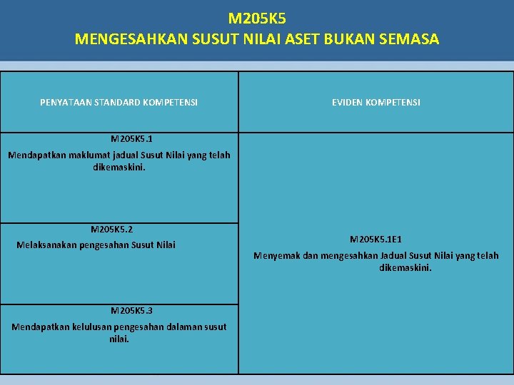 M 205 K 5 MENGESAHKAN SUSUT NILAI ASET BUKAN SEMASA PENYATAAN STANDARD KOMPETENSI EVIDEN