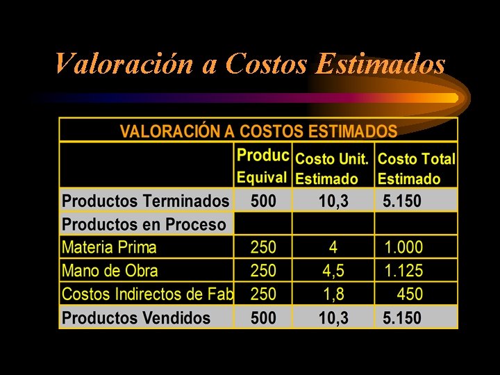 Valoración a Costos Estimados 