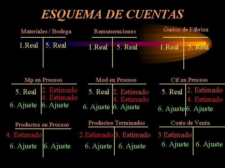 ESQUEMA DE CUENTAS Materiales / Bodega 1. Real 5. Real Mp en Proceso Remuneraciones
