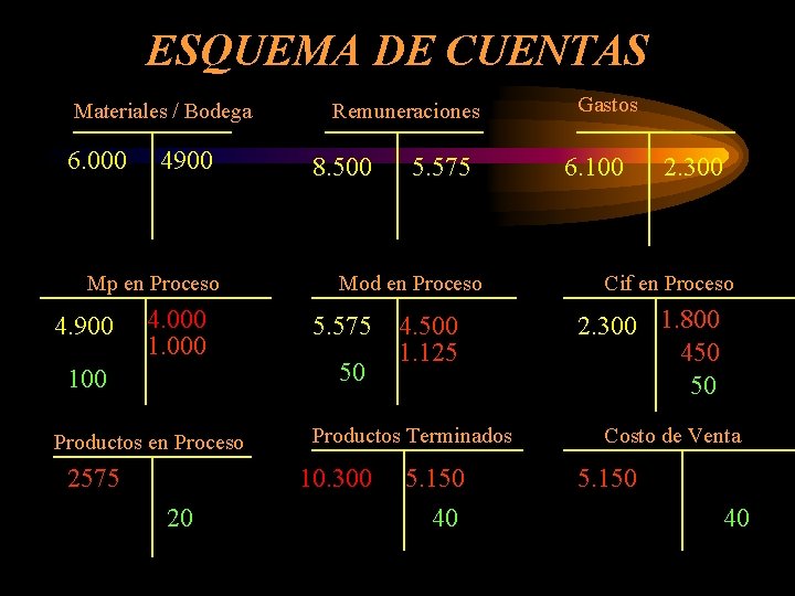 ESQUEMA DE CUENTAS Materiales / Bodega 6. 000 4900 Mp en Proceso 4. 900