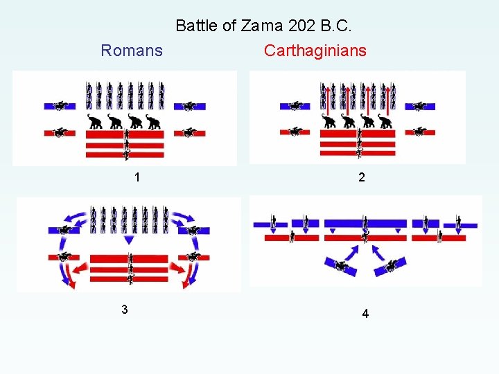 Battle of Zama 202 B. C. Romans Carthaginians 1 3 2 4 