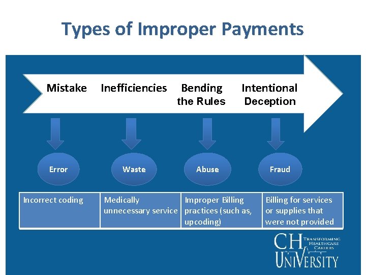 Types of Improper Payments Mistake Error Incorrect coding Inefficiencies Waste Bending Intentional the Rules