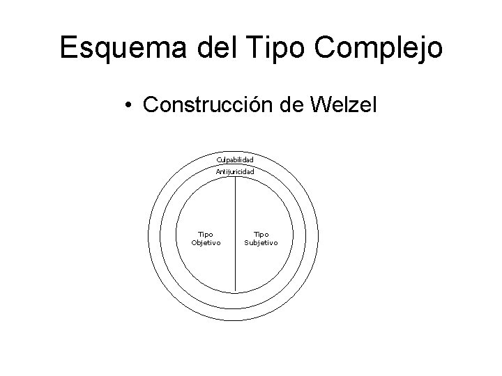 Esquema del Tipo Complejo • Construcción de Welzel Culpabilidad Antijuricidad Tipo Objetivo Tipo Subjetivo