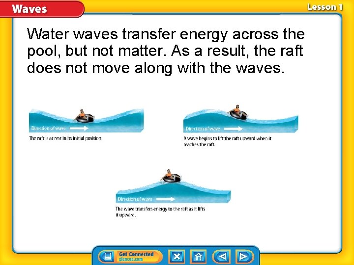 Water waves transfer energy across the pool, but not matter. As a result, the