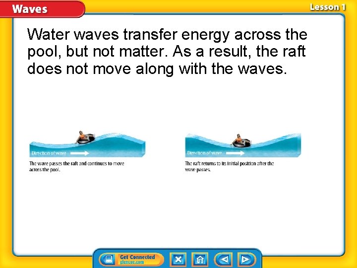 Water waves transfer energy across the pool, but not matter. As a result, the