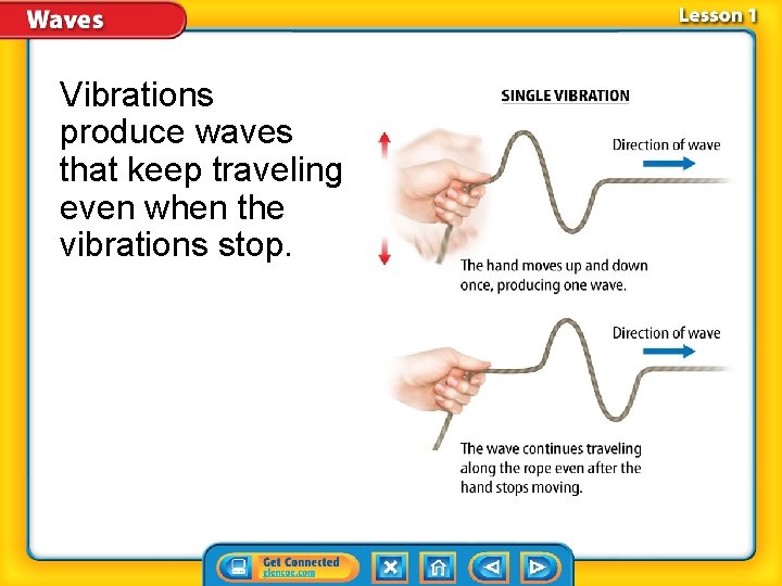 Vibrations produce waves that keep traveling even when the vibrations stop. 