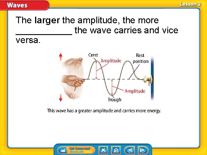 The larger the amplitude, the more ______ the wave carries and vice versa. 