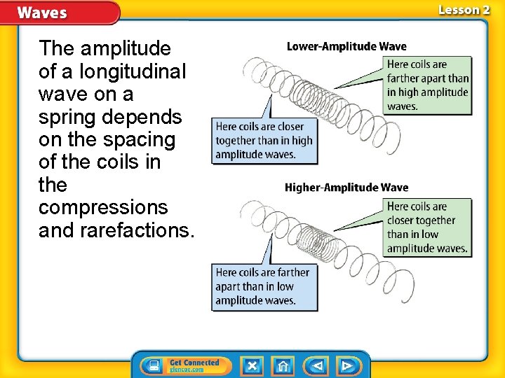 The amplitude of a longitudinal wave on a spring depends on the spacing of