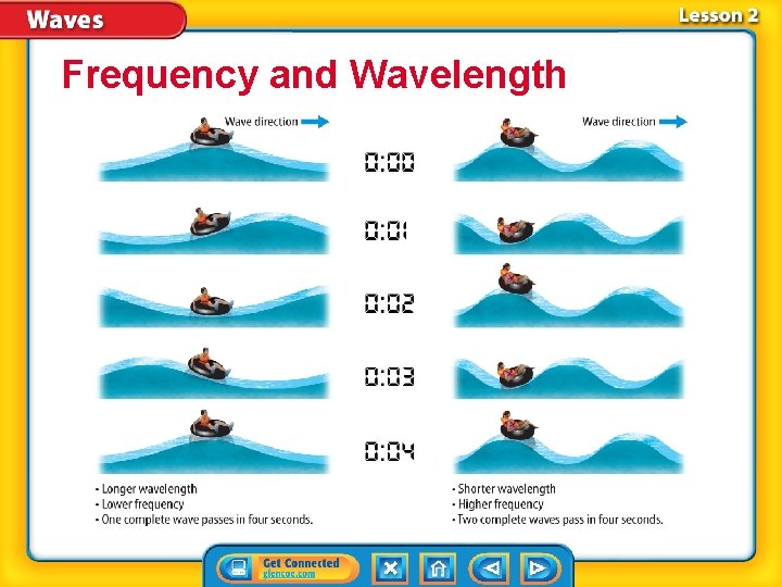 Frequency and Wavelength 