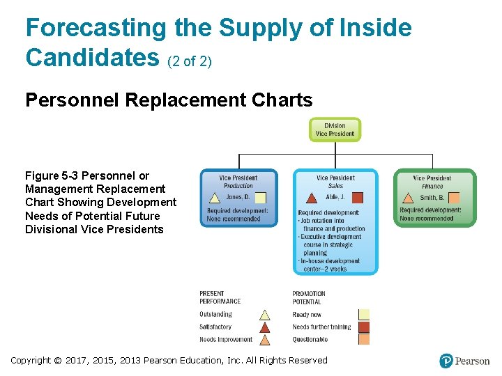 Forecasting the Supply of Inside Candidates (2 of 2) Personnel Replacement Charts Figure 5