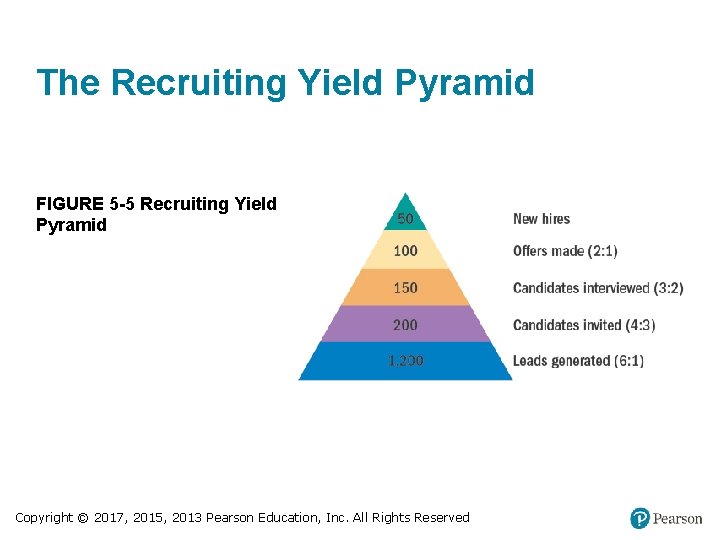 The Recruiting Yield Pyramid FIGURE 5 -5 Recruiting Yield Pyramid Copyright © 2017, 2015,