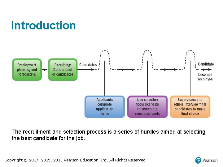 Introduction The recruitment and selection process is a series of hurdles aimed at selecting