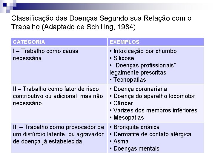 Classificação das Doenças Segundo sua Relação com o Trabalho (Adaptado de Schilling, 1984) CATEGORIA