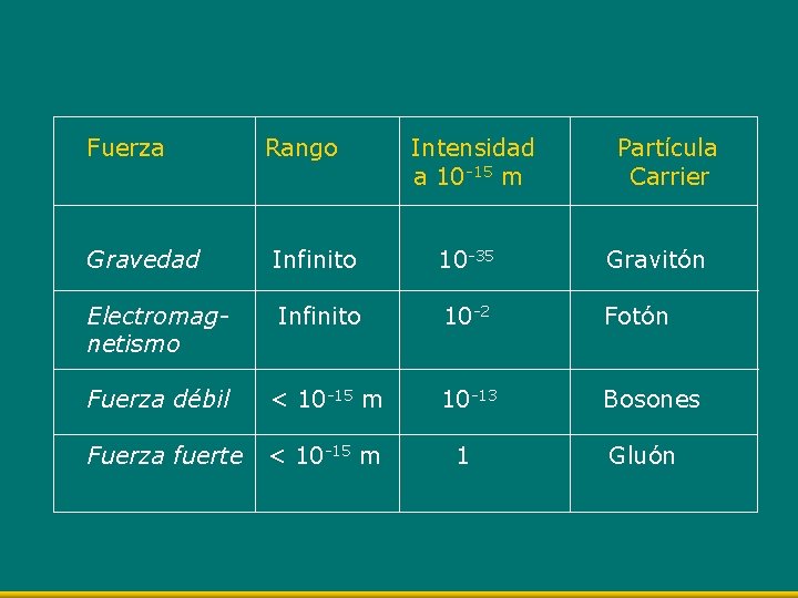 Fuerza Rango Intensidad a 10 -15 m Partícula Carrier Gravedad Infinito 10 -35 Gravitón