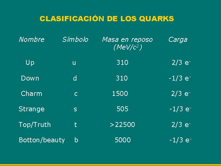 CLASIFICACIÓN DE LOS QUARKS Nombre Símbolo Masa en reposo (Me. V/c 2) Carga Up