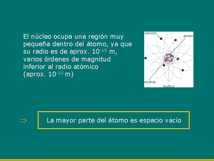 El núcleo ocupa una región muy pequeña dentro del átomo, ya que su radio