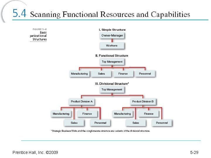 Prentice Hall, Inc. © 2009 5 -29 