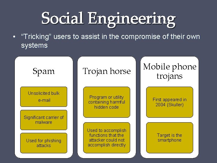 Social Engineering • “Tricking” users to assist in the compromise of their own systems