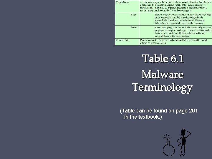 Table 6. 1 Malware Terminology (Table can be found on page 201 in the