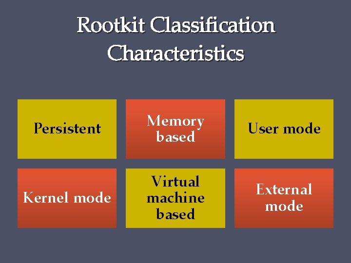 Rootkit Classification Characteristics Persistent Memory based User mode Kernel mode Virtual machine based External